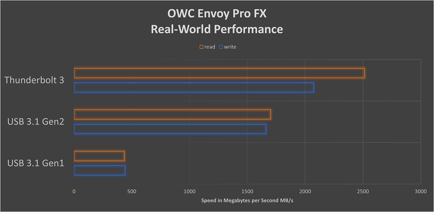 OWC EnvoyFX Benchemarks