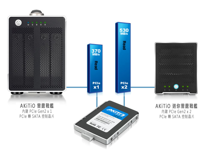 sata 6gbs two pcie lanes