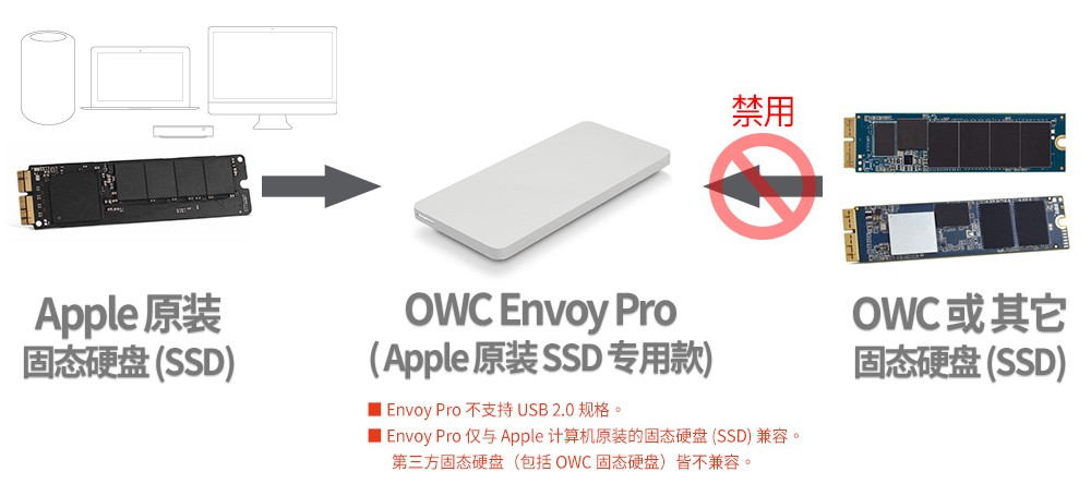 owc envoy pro ssd formac