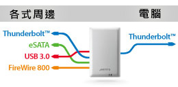 akitio-thunder-dock-interfaces