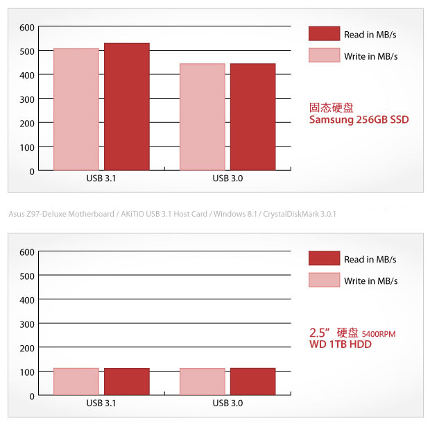 akitio neutrino u31 benchmark2 cn