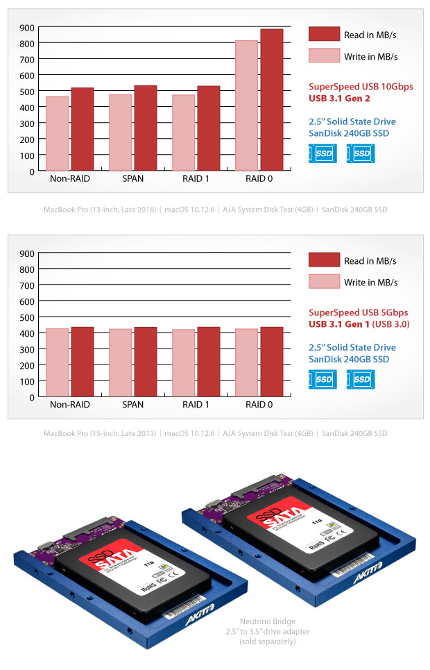 akitio nt2 u31c benchmark3