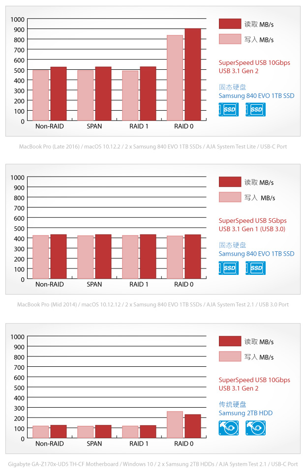 akitio sk2520 u31 benchmark