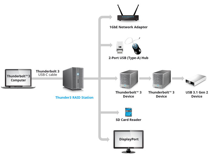 akitio thunder3 raid station connectivity