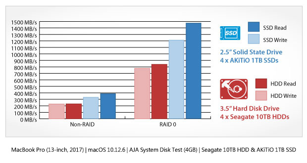 akitio thunder3 quad x benchmark