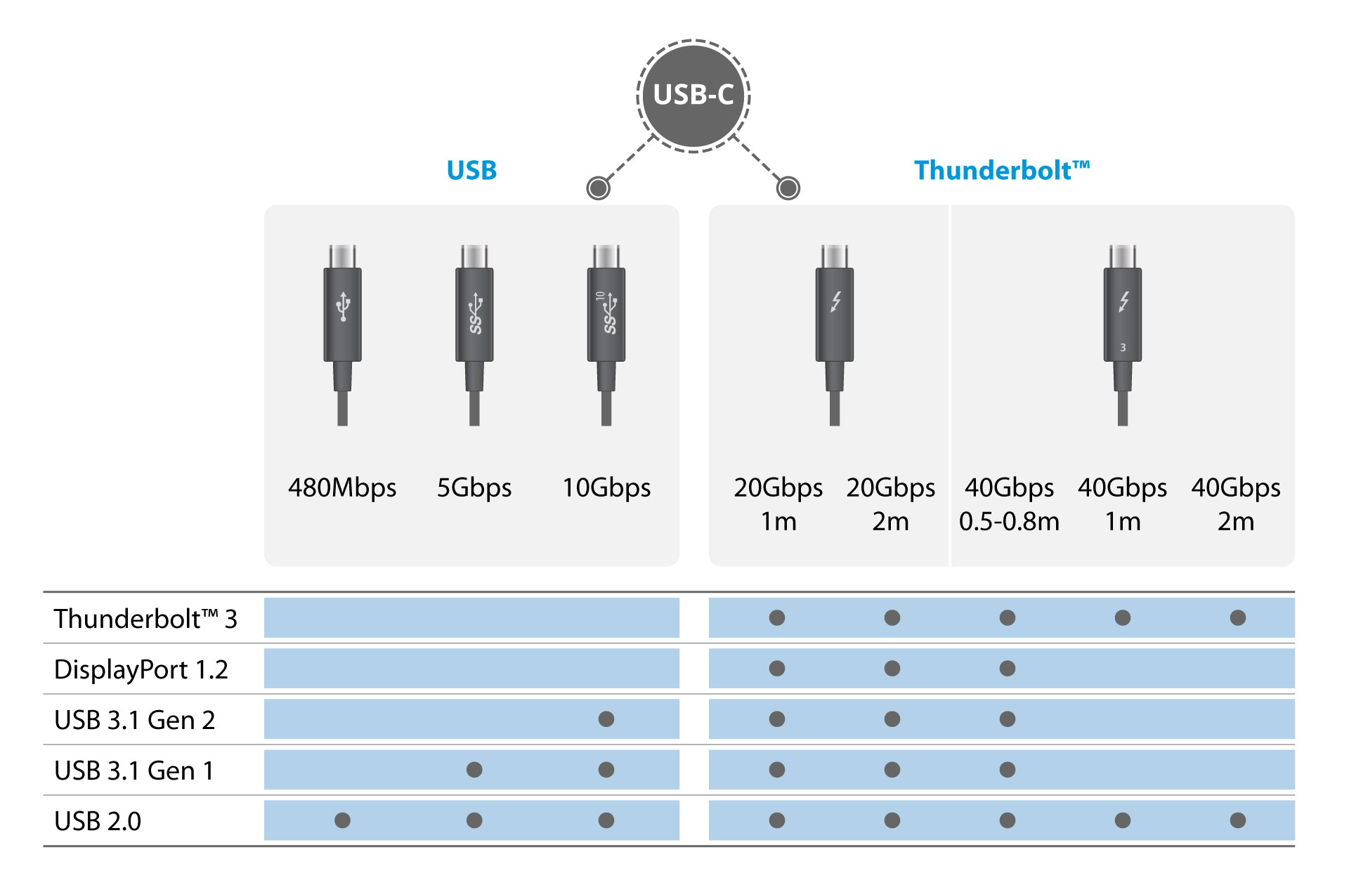 thunderbolt3 vs usb c